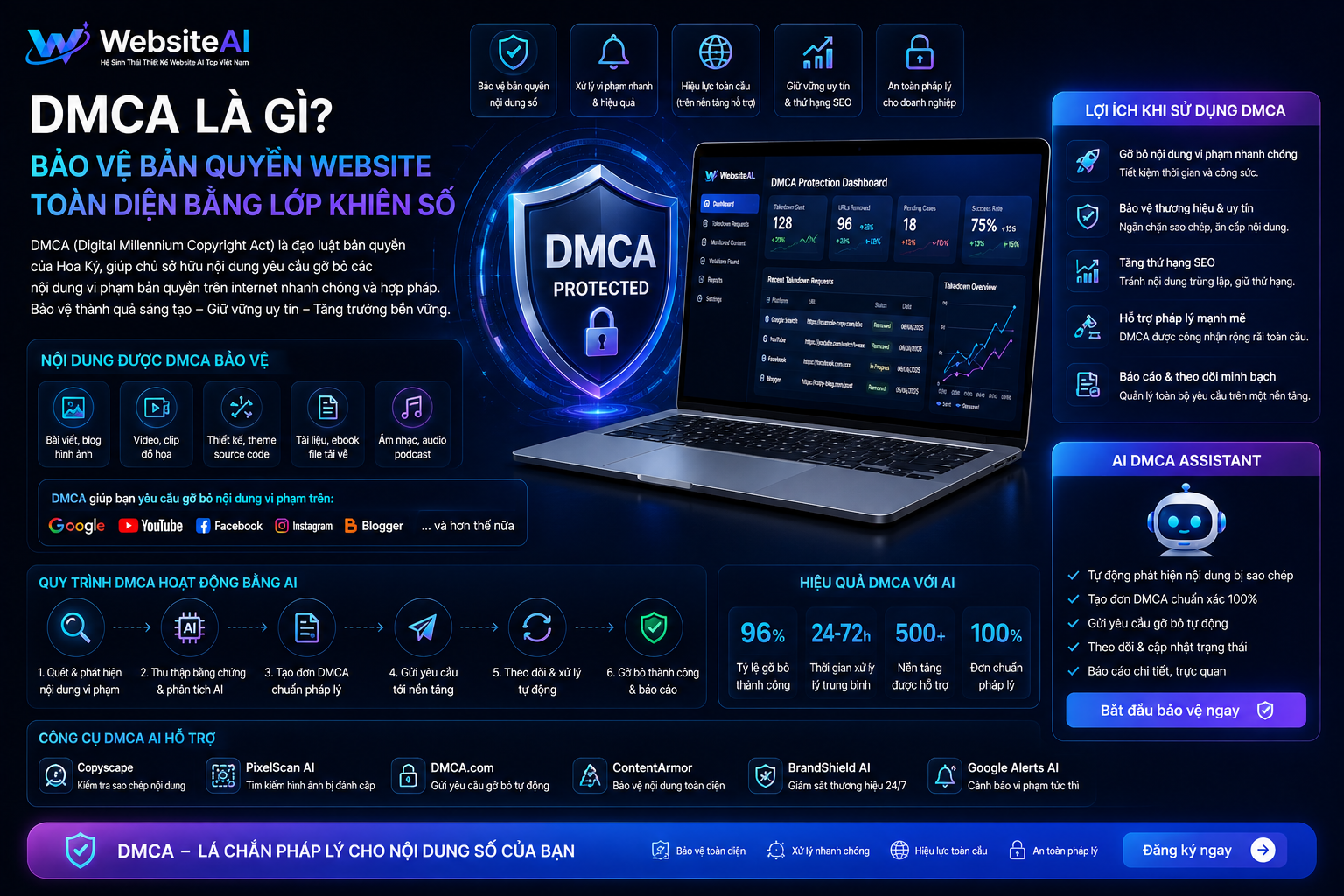 DMCA-la-gi